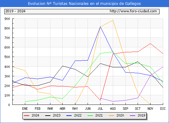 Evolucin Numero de turistas de origen Espaol en el Municipio de Gallegos hasta Diciembre del 2024.