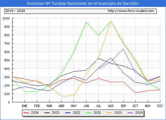 Evolucin Numero de turistas de origen Espaol en el Municipio de Garcilln hasta Diciembre del 2024.