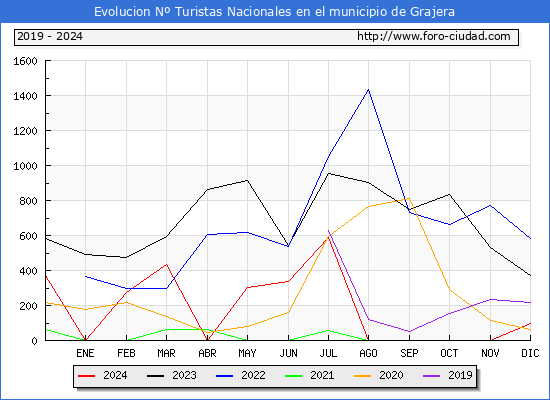 Evolucin Numero de turistas de origen Espaol en el Municipio de Grajera hasta Diciembre del 2024.