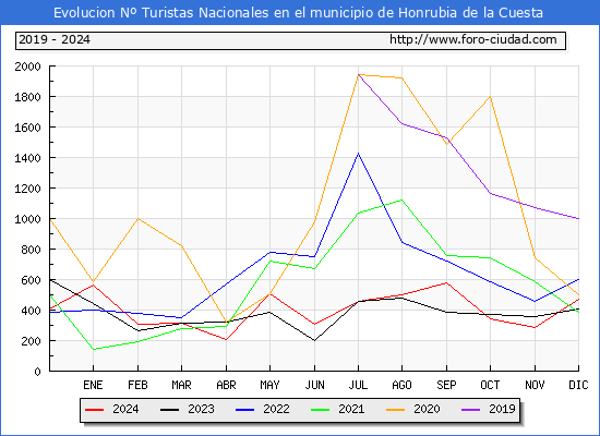 Evolucin Numero de turistas de origen Espaol en el Municipio de Honrubia de la Cuesta hasta Diciembre del 2024.