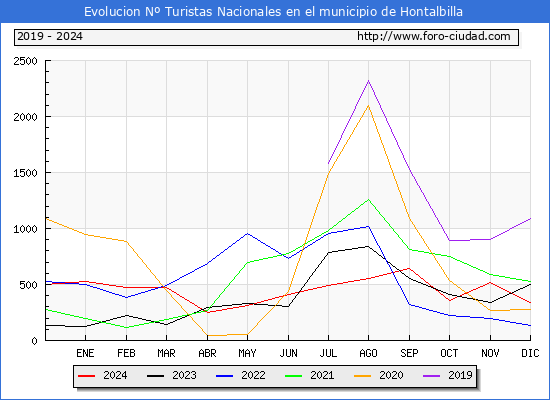 Evolucin Numero de turistas de origen Espaol en el Municipio de Hontalbilla hasta Diciembre del 2024.