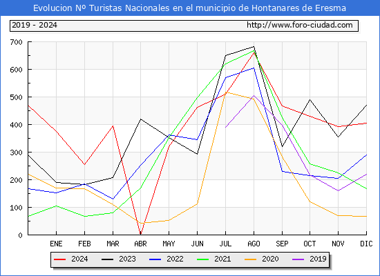 Evolucin Numero de turistas de origen Espaol en el Municipio de Hontanares de Eresma hasta Diciembre del 2024.