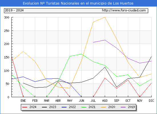 Evolucin Numero de turistas de origen Espaol en el Municipio de Los Huertos hasta Diciembre del 2024.