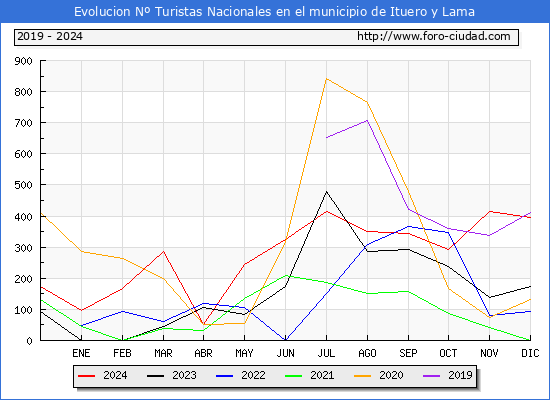 Evolucin Numero de turistas de origen Espaol en el Municipio de Ituero y Lama hasta Diciembre del 2024.
