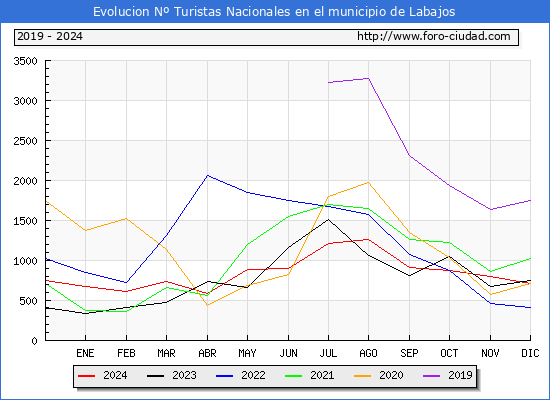Evolucin Numero de turistas de origen Espaol en el Municipio de Labajos hasta Diciembre del 2024.