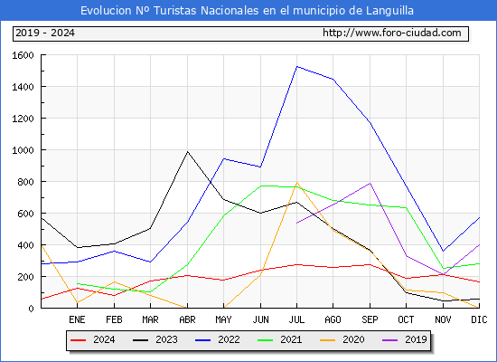 Evolucin Numero de turistas de origen Espaol en el Municipio de Languilla hasta Diciembre del 2024.