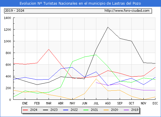 Evolucin Numero de turistas de origen Espaol en el Municipio de Lastras del Pozo hasta Diciembre del 2024.