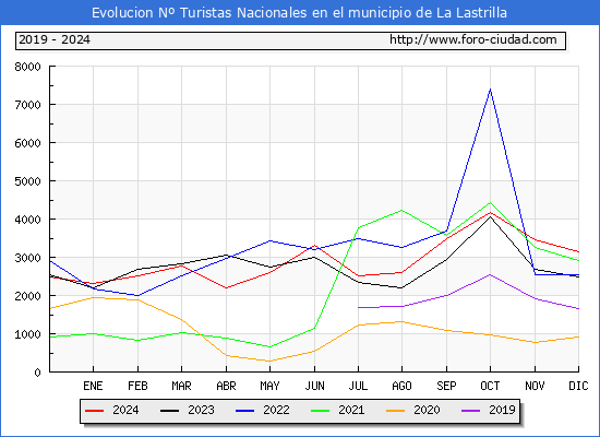 Evolucin Numero de turistas de origen Espaol en el Municipio de La Lastrilla hasta Diciembre del 2024.