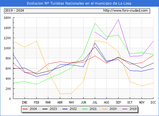 Evolucin Numero de turistas de origen Espaol en el Municipio de La Losa hasta Diciembre del 2024.