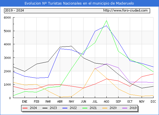 Evolucin Numero de turistas de origen Espaol en el Municipio de Maderuelo hasta Diciembre del 2024.