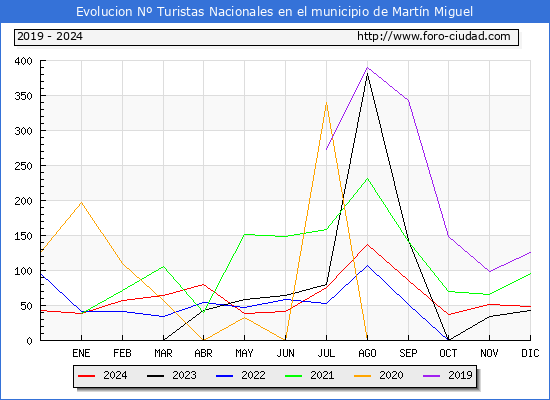Evolucin Numero de turistas de origen Espaol en el Municipio de Martn Miguel hasta Diciembre del 2024.