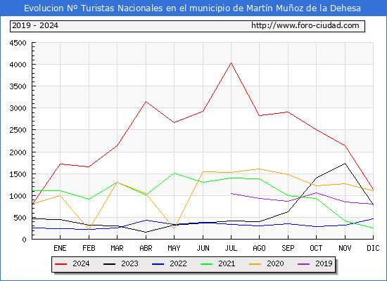 Evolucin Numero de turistas de origen Espaol en el Municipio de Martn Muoz de la Dehesa hasta Diciembre del 2024.
