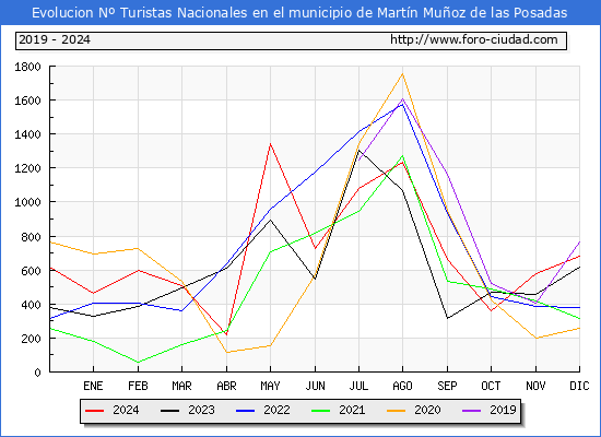 Evolucin Numero de turistas de origen Espaol en el Municipio de Martn Muoz de las Posadas hasta Diciembre del 2024.