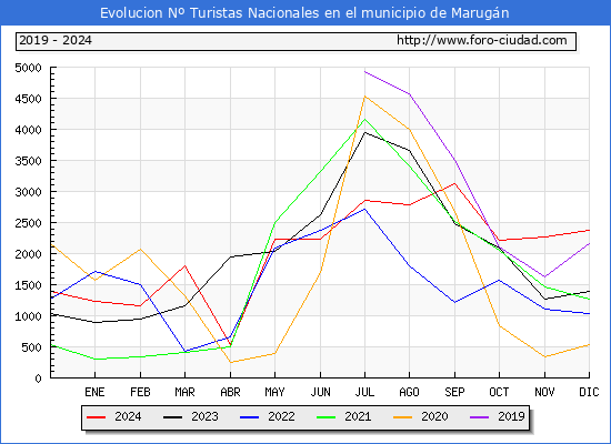 Evolucin Numero de turistas de origen Espaol en el Municipio de Marugn hasta Diciembre del 2024.