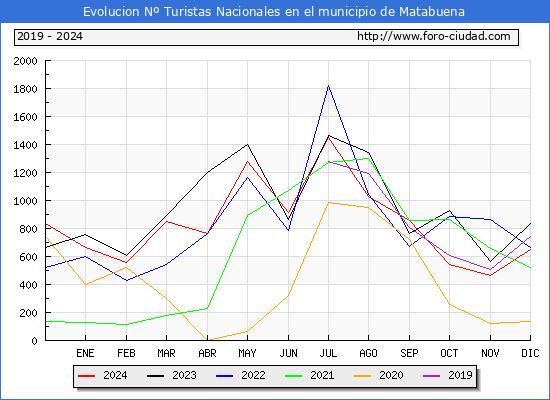 Evolucin Numero de turistas de origen Espaol en el Municipio de Matabuena hasta Diciembre del 2024.