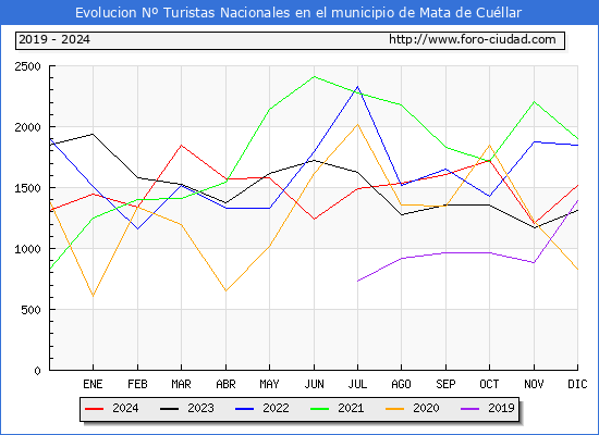 Evolucin Numero de turistas de origen Espaol en el Municipio de Mata de Cullar hasta Diciembre del 2024.