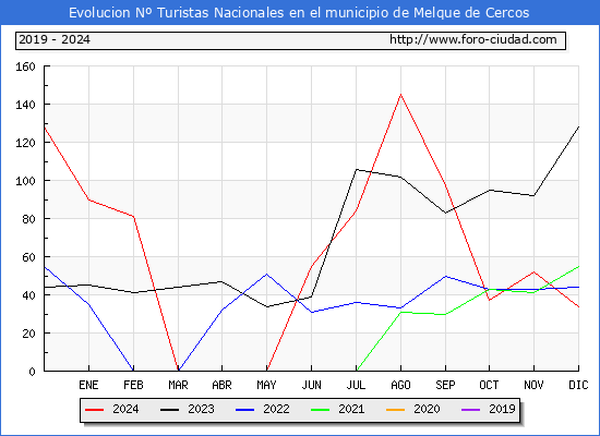 Evolucin Numero de turistas de origen Espaol en el Municipio de Melque de Cercos hasta Diciembre del 2024.