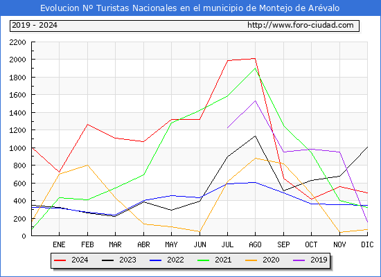 Evolucin Numero de turistas de origen Espaol en el Municipio de Montejo de Arvalo hasta Diciembre del 2024.