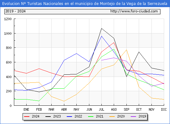 Evolucin Numero de turistas de origen Espaol en el Municipio de Montejo de la Vega de la Serrezuela hasta Diciembre del 2024.