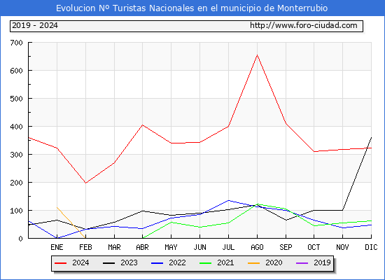 Evolucin Numero de turistas de origen Espaol en el Municipio de Monterrubio hasta Diciembre del 2024.