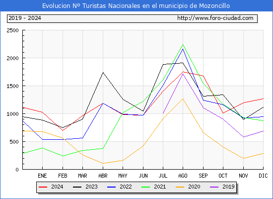 Evolucin Numero de turistas de origen Espaol en el Municipio de Mozoncillo hasta Diciembre del 2024.
