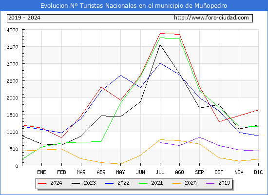 Evolucin Numero de turistas de origen Espaol en el Municipio de Muopedro hasta Diciembre del 2024.