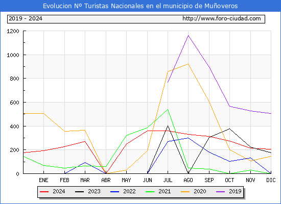 Evolucin Numero de turistas de origen Espaol en el Municipio de Muoveros hasta Diciembre del 2024.