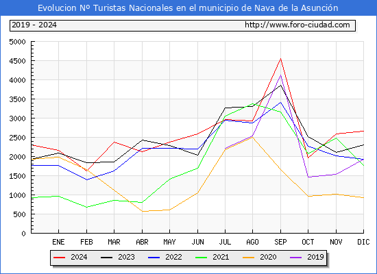 Evolucin Numero de turistas de origen Espaol en el Municipio de Nava de la Asuncin hasta Diciembre del 2024.