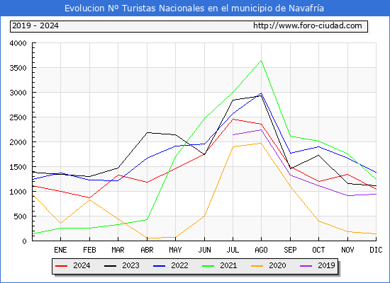 Evolucin Numero de turistas de origen Espaol en el Municipio de Navafra hasta Diciembre del 2024.