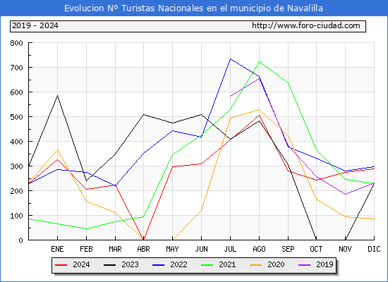 Evolucin Numero de turistas de origen Espaol en el Municipio de Navalilla hasta Diciembre del 2024.