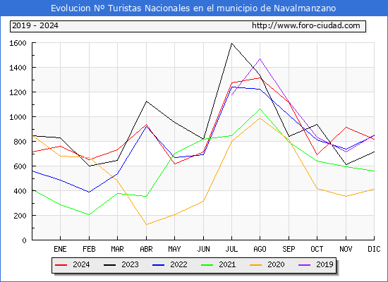 Evolucin Numero de turistas de origen Espaol en el Municipio de Navalmanzano hasta Diciembre del 2024.