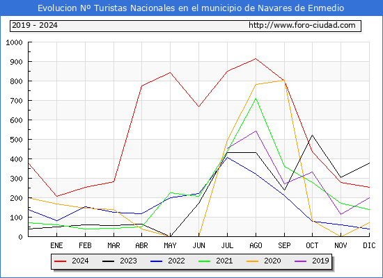 Evolucin Numero de turistas de origen Espaol en el Municipio de Navares de Enmedio hasta Diciembre del 2024.