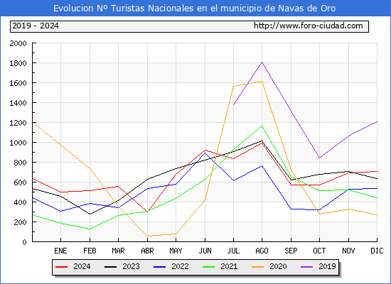Evolucin Numero de turistas de origen Espaol en el Municipio de Navas de Oro hasta Diciembre del 2024.