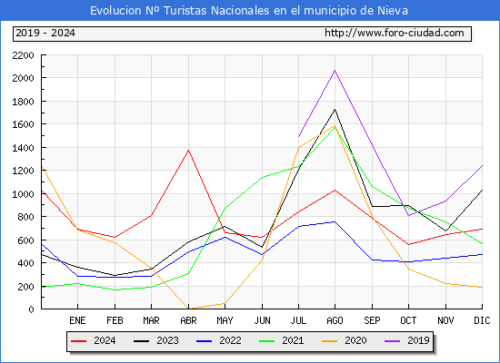 Evolucin Numero de turistas de origen Espaol en el Municipio de Nieva hasta Diciembre del 2024.
