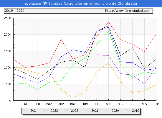 Evolucin Numero de turistas de origen Espaol en el Municipio de Olombrada hasta Diciembre del 2024.