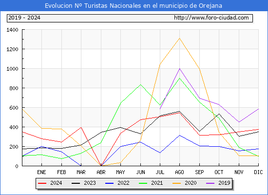 Evolucin Numero de turistas de origen Espaol en el Municipio de Orejana hasta Diciembre del 2024.