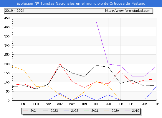 Evolucin Numero de turistas de origen Espaol en el Municipio de Ortigosa de Pestao hasta Diciembre del 2024.
