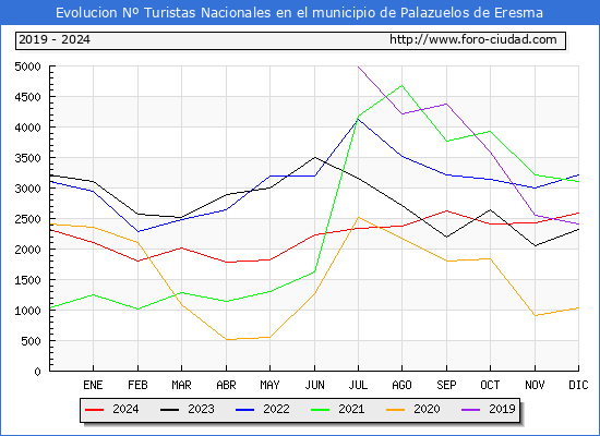 Evolucin Numero de turistas de origen Espaol en el Municipio de Palazuelos de Eresma hasta Diciembre del 2024.