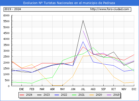 Evolucin Numero de turistas de origen Espaol en el Municipio de Pedraza hasta Diciembre del 2024.