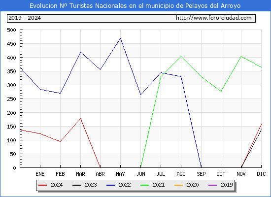 Evolucin Numero de turistas de origen Espaol en el Municipio de Pelayos del Arroyo hasta Diciembre del 2024.