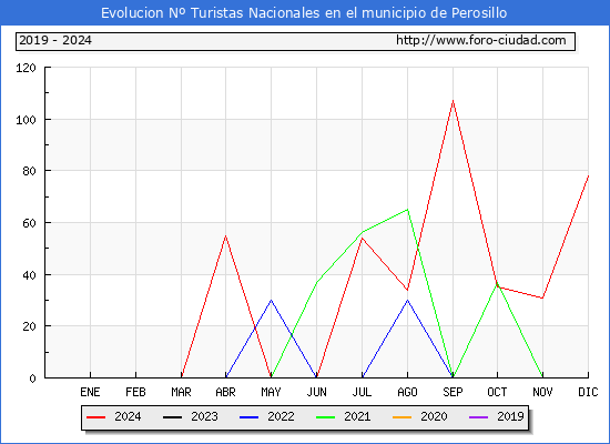 Evolucin Numero de turistas de origen Espaol en el Municipio de Perosillo hasta Diciembre del 2024.