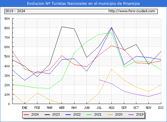 Evolucin Numero de turistas de origen Espaol en el Municipio de Pinarejos hasta Diciembre del 2024.