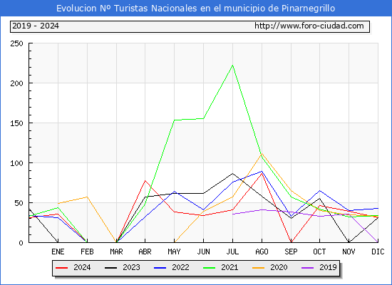 Evolucin Numero de turistas de origen Espaol en el Municipio de Pinarnegrillo hasta Diciembre del 2024.