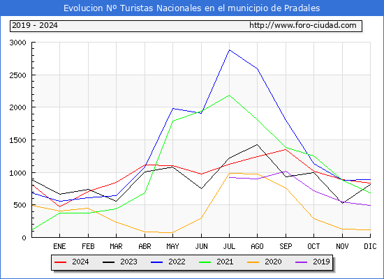 Evolucin Numero de turistas de origen Espaol en el Municipio de Pradales hasta Diciembre del 2024.