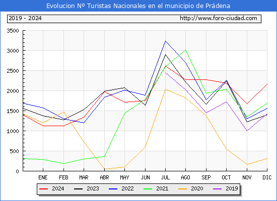 Evolucin Numero de turistas de origen Espaol en el Municipio de Prdena hasta Diciembre del 2024.
