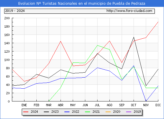 Evolucin Numero de turistas de origen Espaol en el Municipio de Puebla de Pedraza hasta Diciembre del 2024.