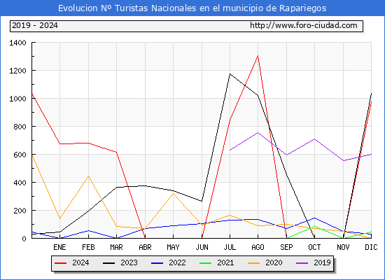 Evolucin Numero de turistas de origen Espaol en el Municipio de Rapariegos hasta Diciembre del 2024.