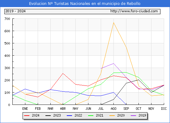 Evolucin Numero de turistas de origen Espaol en el Municipio de Rebollo hasta Diciembre del 2024.