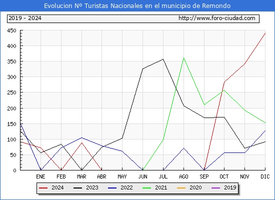 Evolucin Numero de turistas de origen Espaol en el Municipio de Remondo hasta Diciembre del 2024.