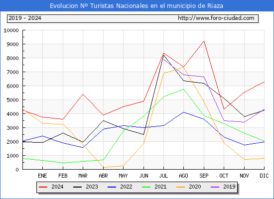 Evolucin Numero de turistas de origen Espaol en el Municipio de Riaza hasta Diciembre del 2024.